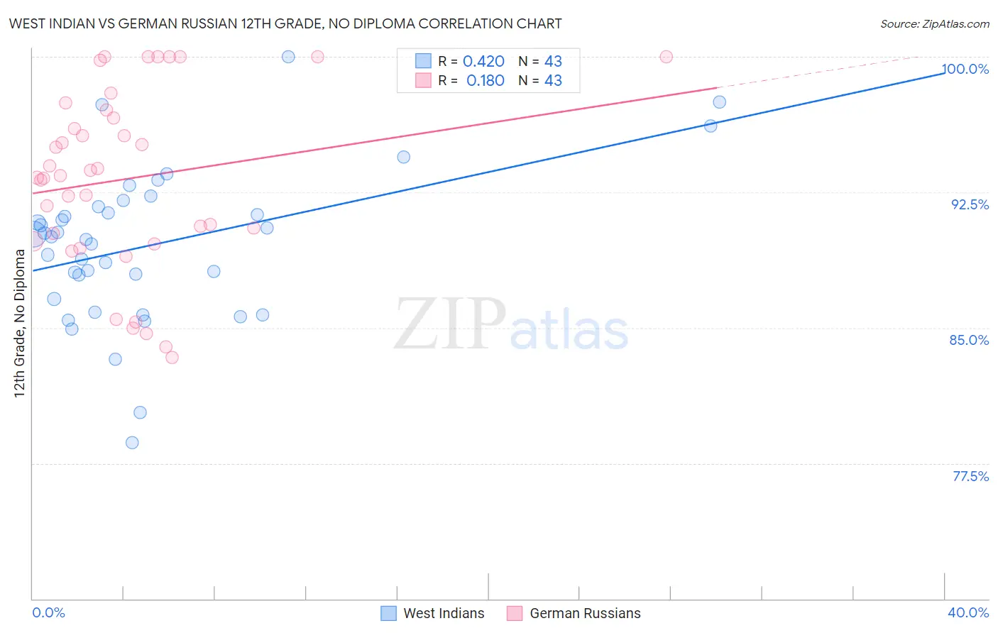 West Indian vs German Russian 12th Grade, No Diploma