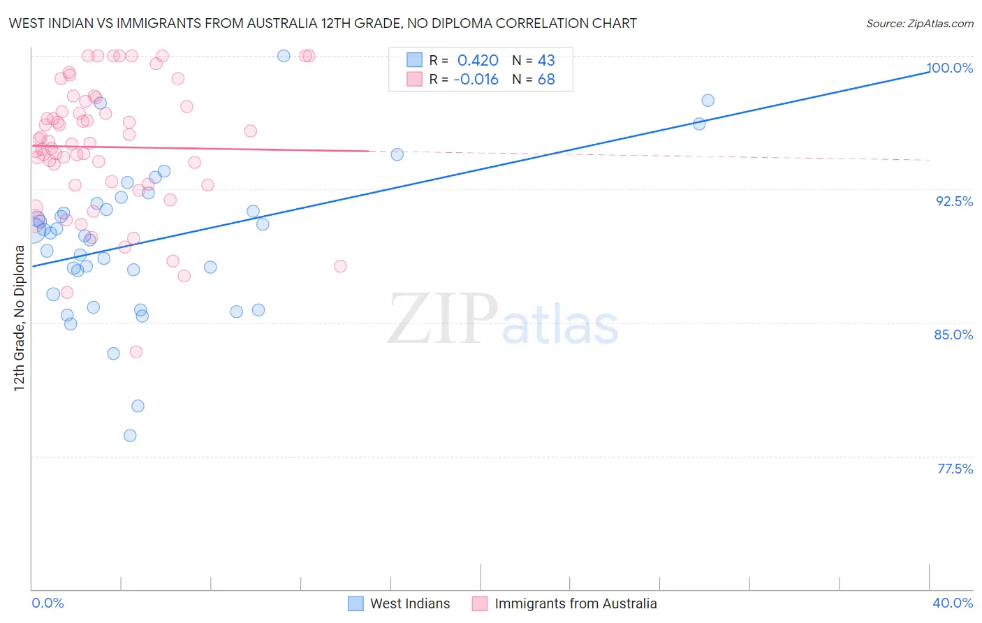 West Indian vs Immigrants from Australia 12th Grade, No Diploma