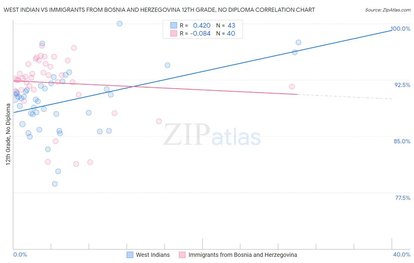 West Indian vs Immigrants from Bosnia and Herzegovina 12th Grade, No Diploma