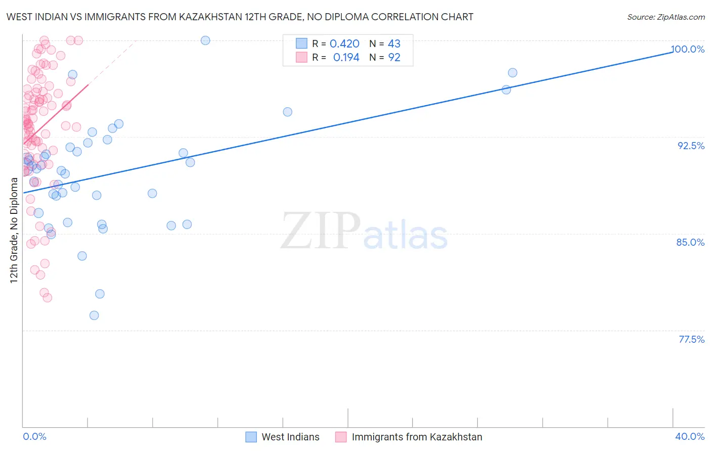 West Indian vs Immigrants from Kazakhstan 12th Grade, No Diploma