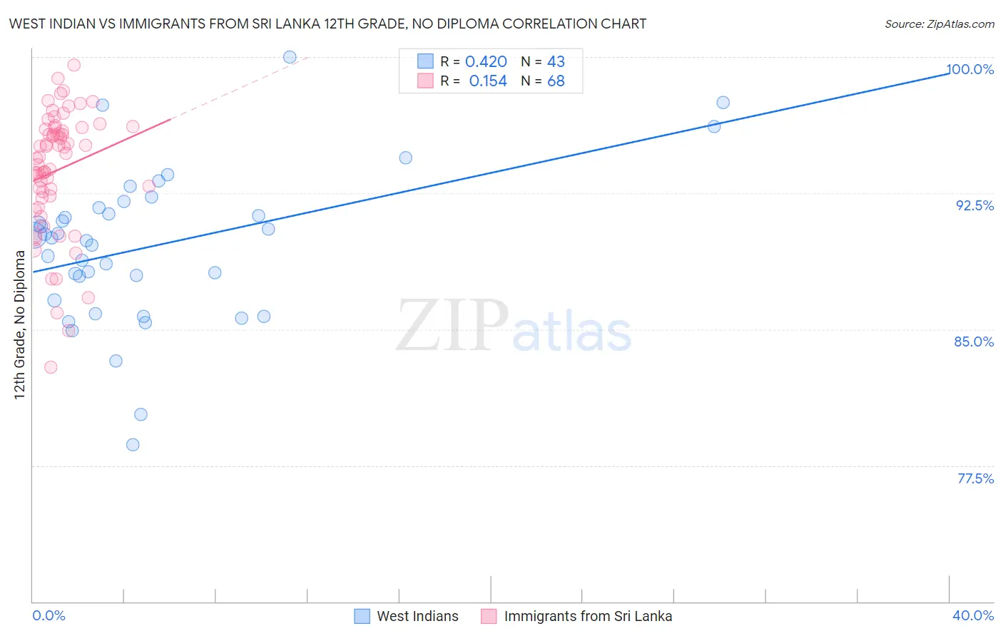 West Indian vs Immigrants from Sri Lanka 12th Grade, No Diploma