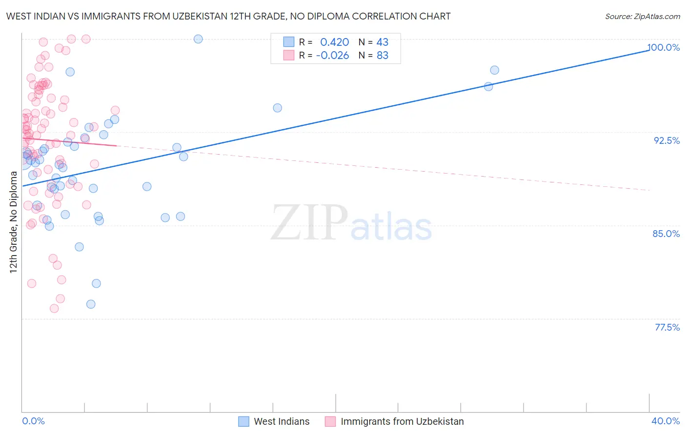 West Indian vs Immigrants from Uzbekistan 12th Grade, No Diploma