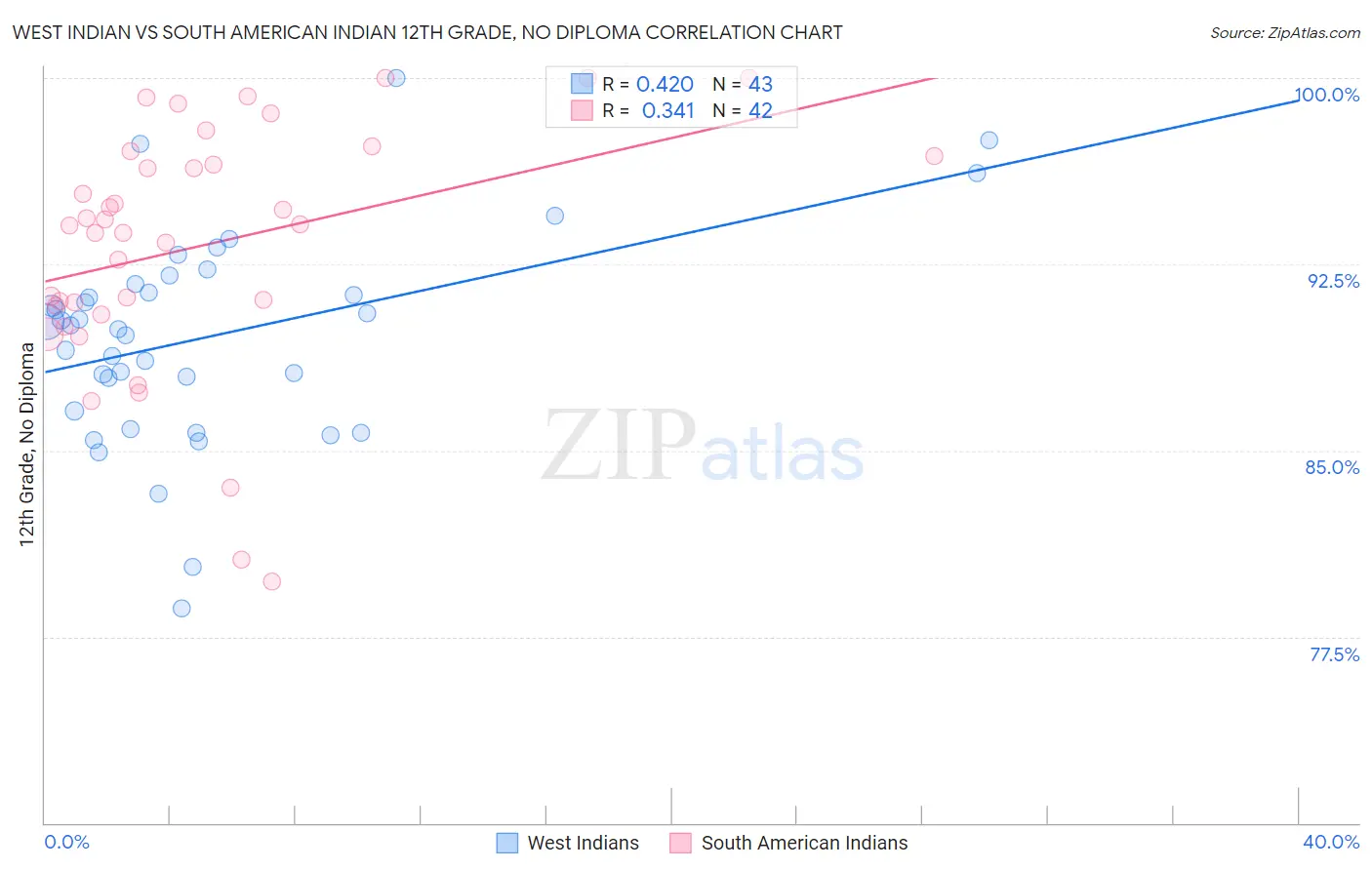 West Indian vs South American Indian 12th Grade, No Diploma