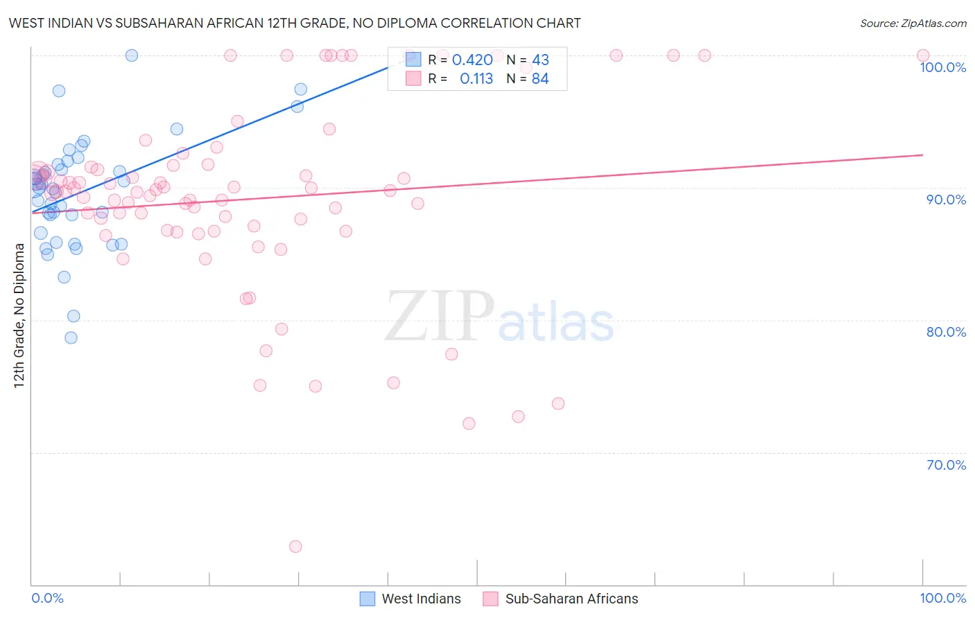 West Indian vs Subsaharan African 12th Grade, No Diploma