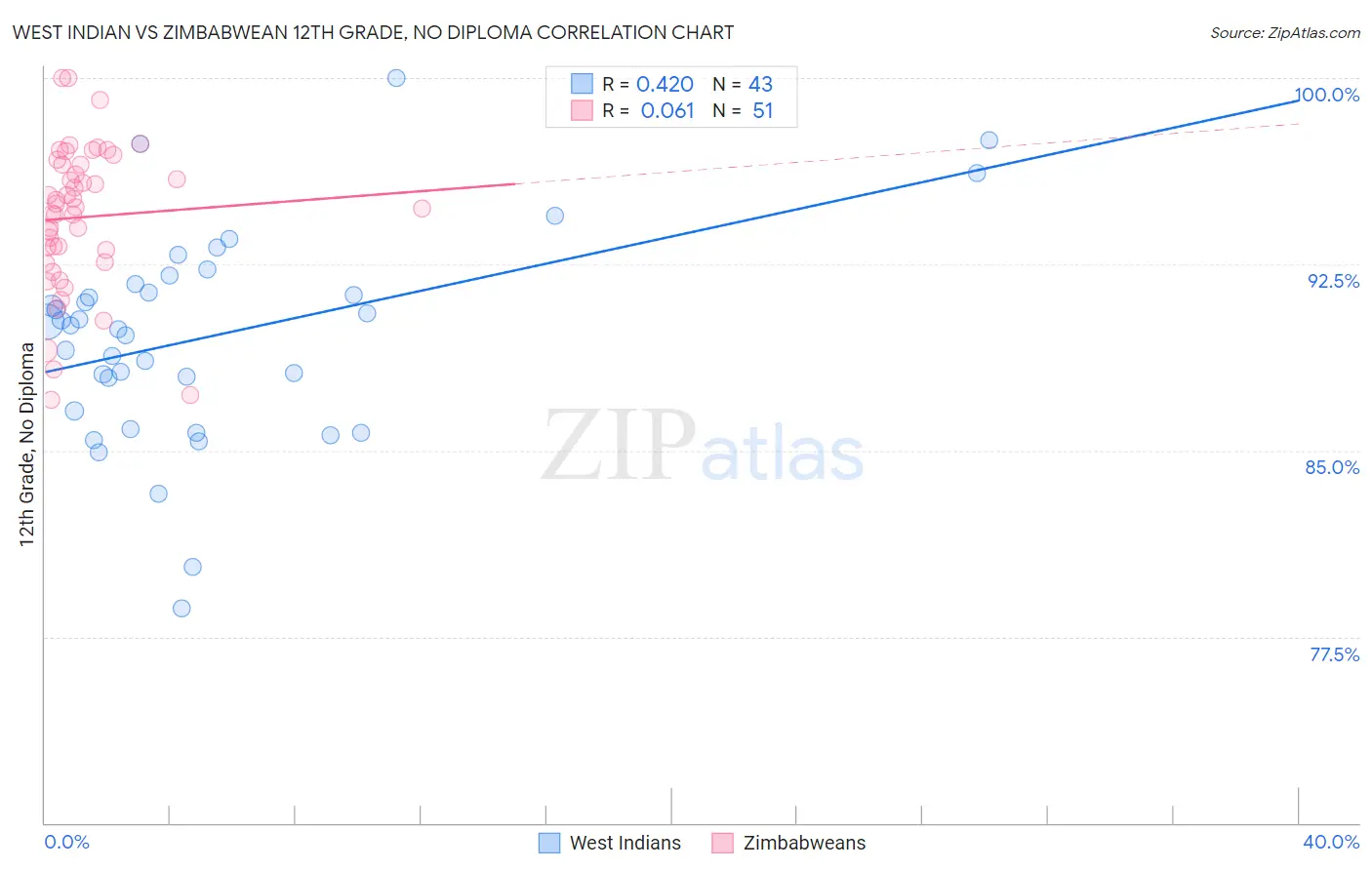 West Indian vs Zimbabwean 12th Grade, No Diploma