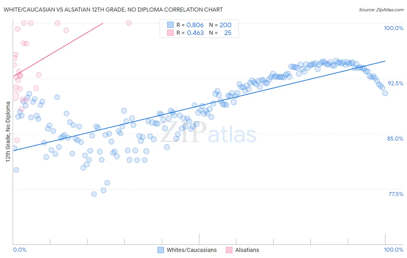 White/Caucasian vs Alsatian 12th Grade, No Diploma