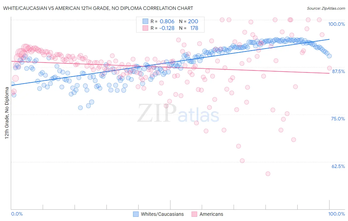 White/Caucasian vs American 12th Grade, No Diploma