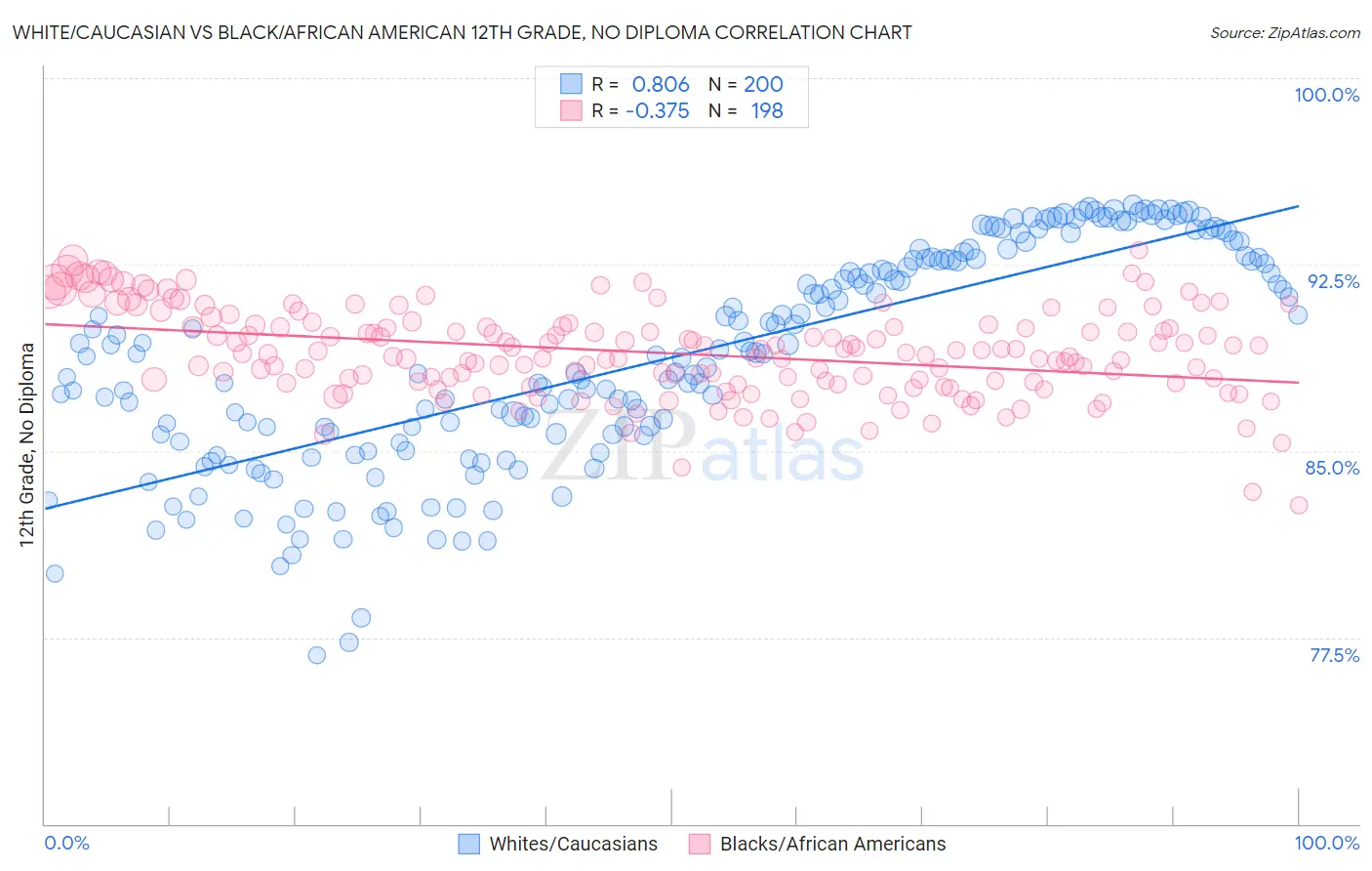 White/Caucasian vs Black/African American 12th Grade, No Diploma