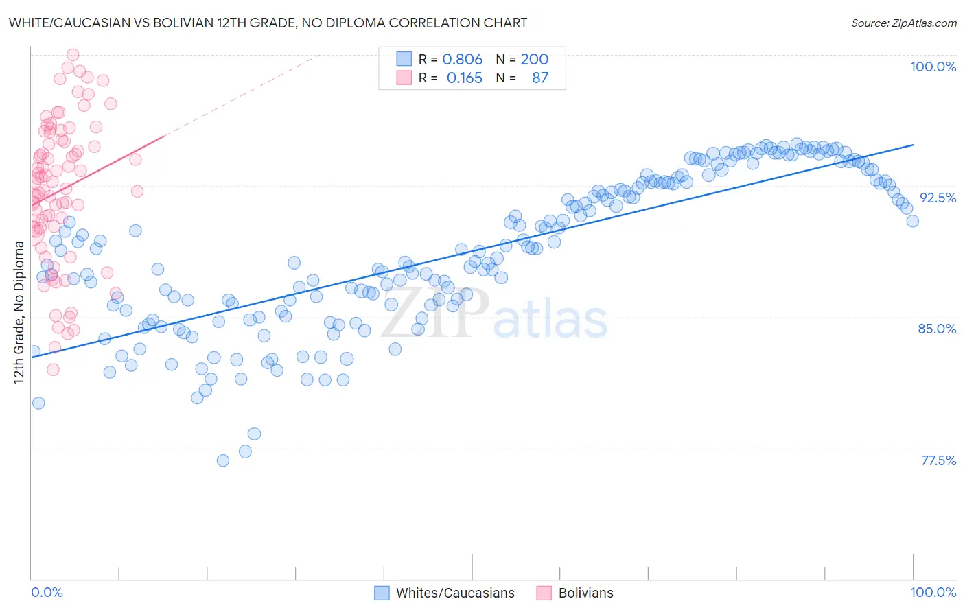 White/Caucasian vs Bolivian 12th Grade, No Diploma