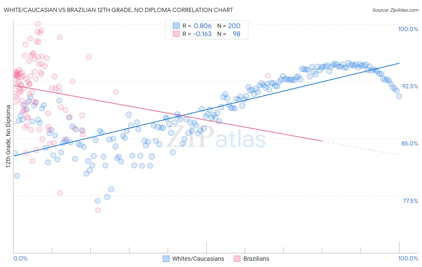 White/Caucasian vs Brazilian 12th Grade, No Diploma