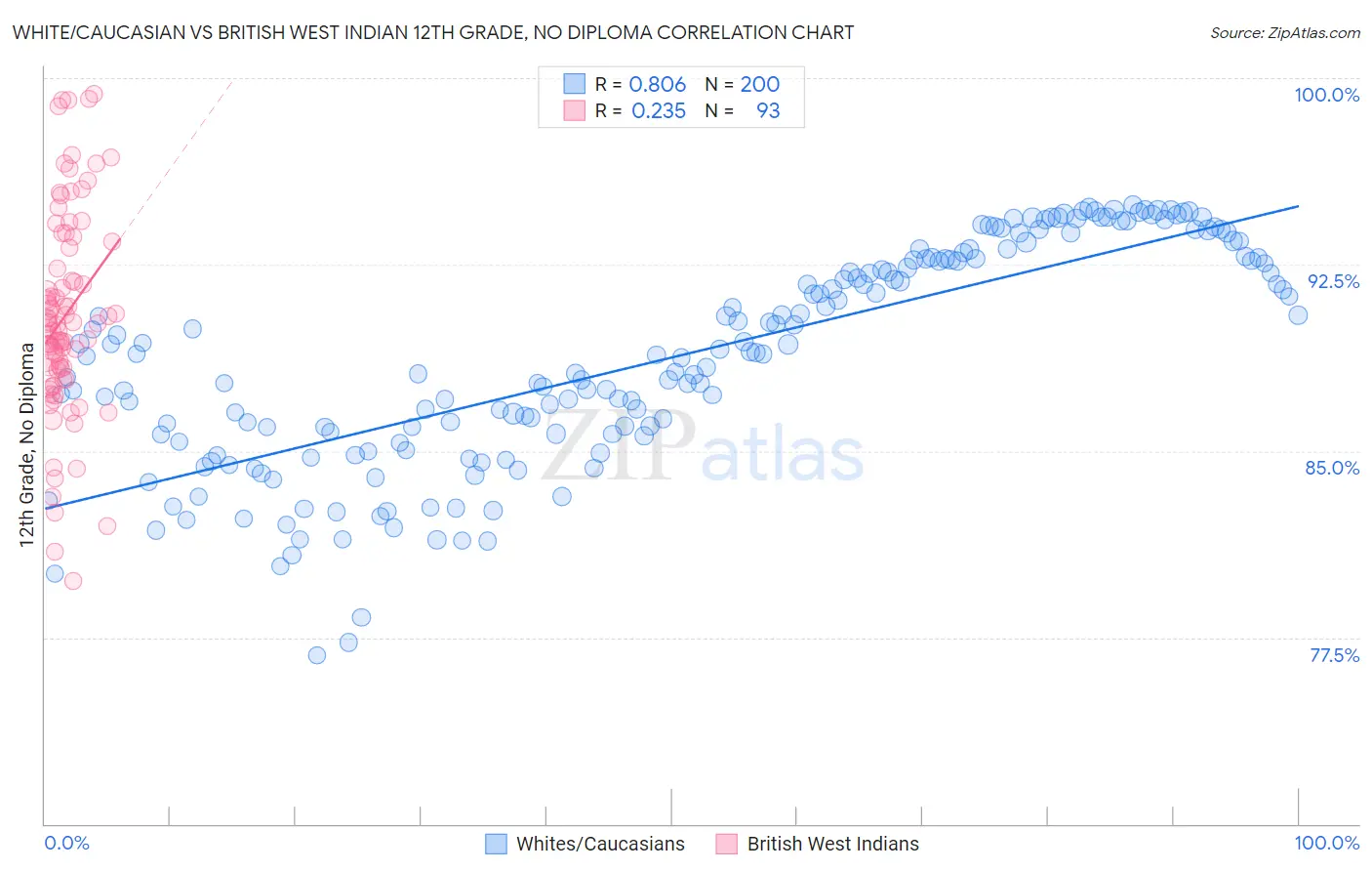 White/Caucasian vs British West Indian 12th Grade, No Diploma