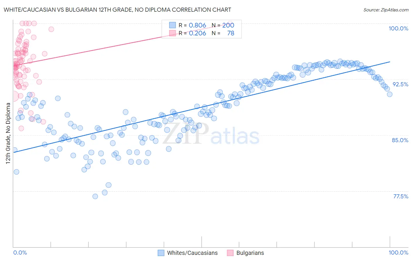 White/Caucasian vs Bulgarian 12th Grade, No Diploma