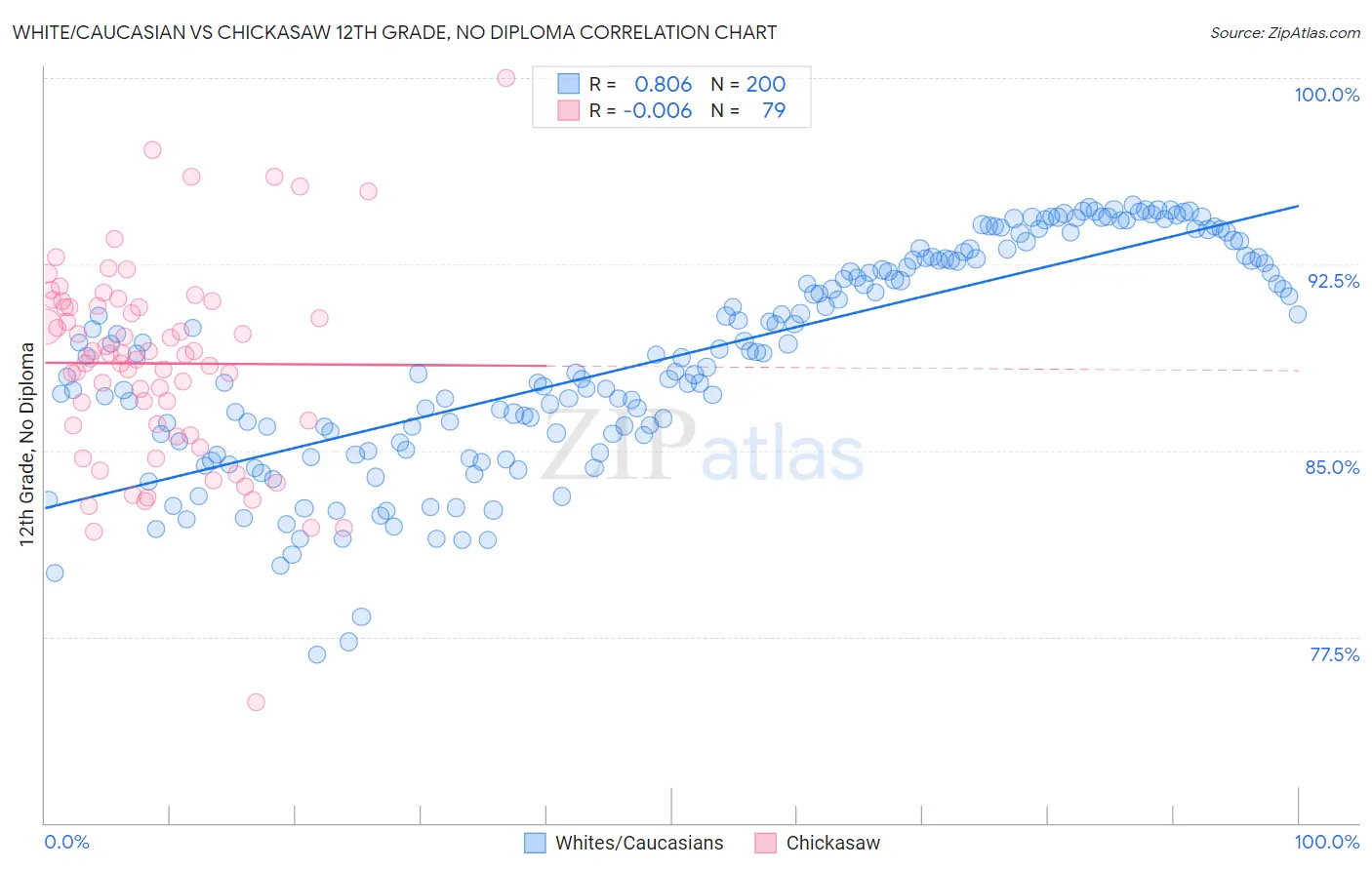 White/Caucasian vs Chickasaw 12th Grade, No Diploma