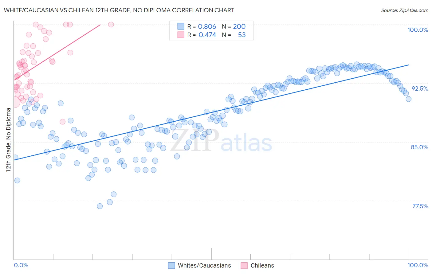 White/Caucasian vs Chilean 12th Grade, No Diploma