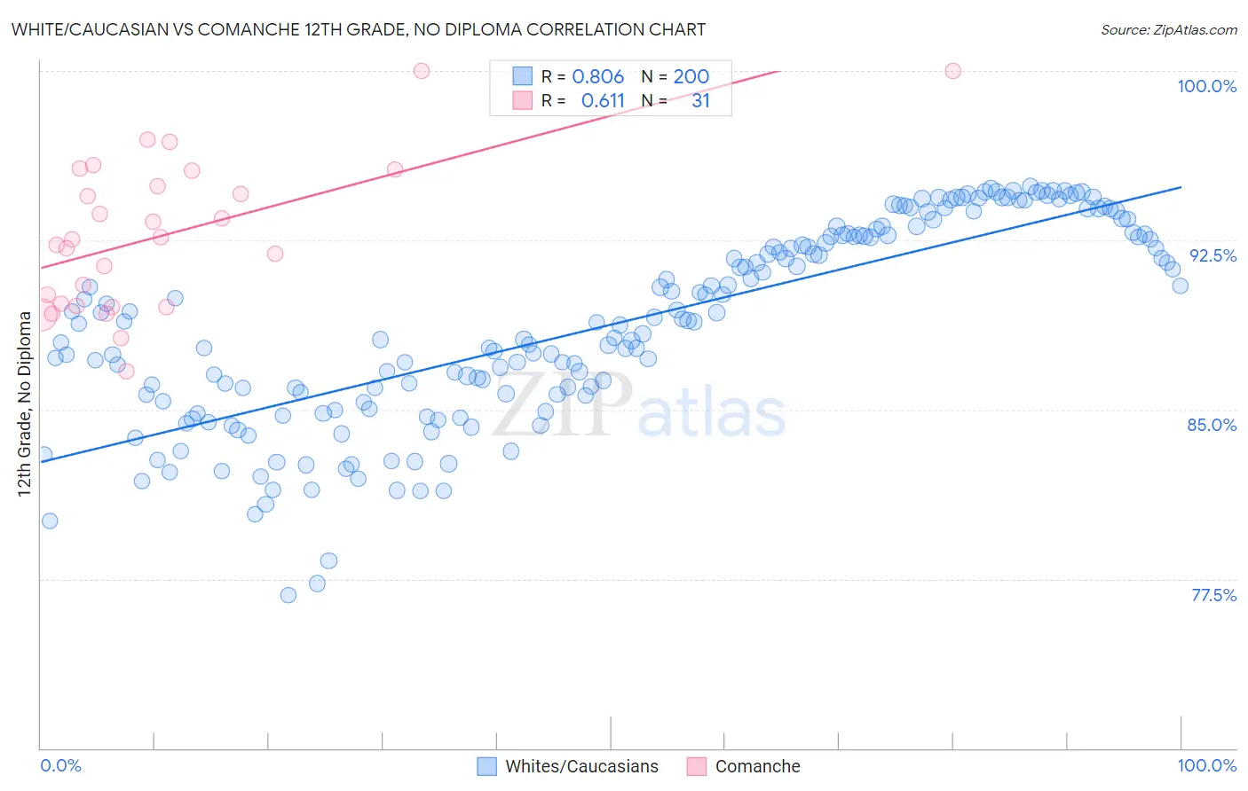 White/Caucasian vs Comanche 12th Grade, No Diploma