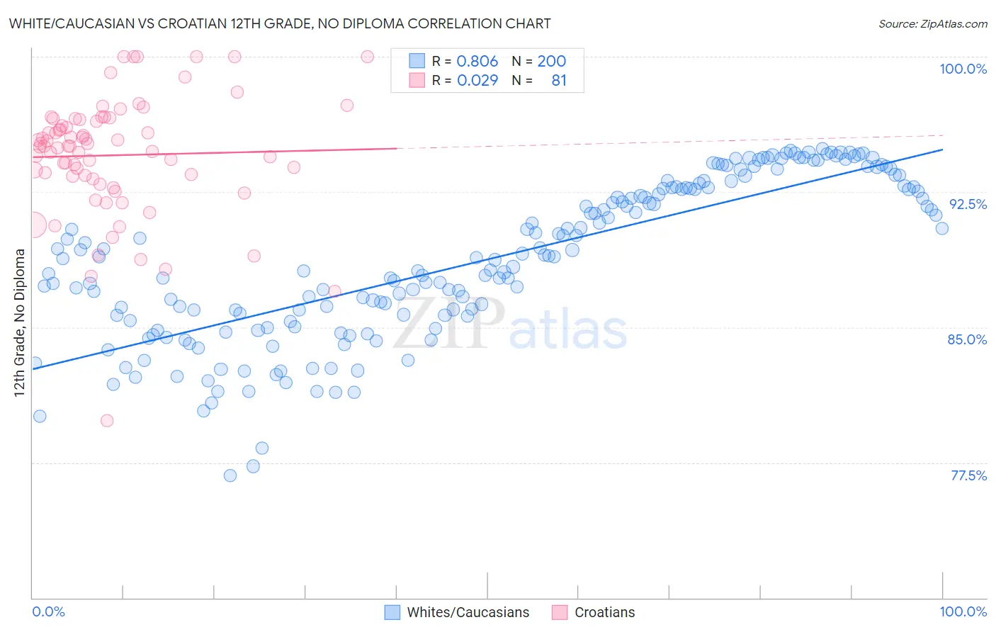 White/Caucasian vs Croatian 12th Grade, No Diploma