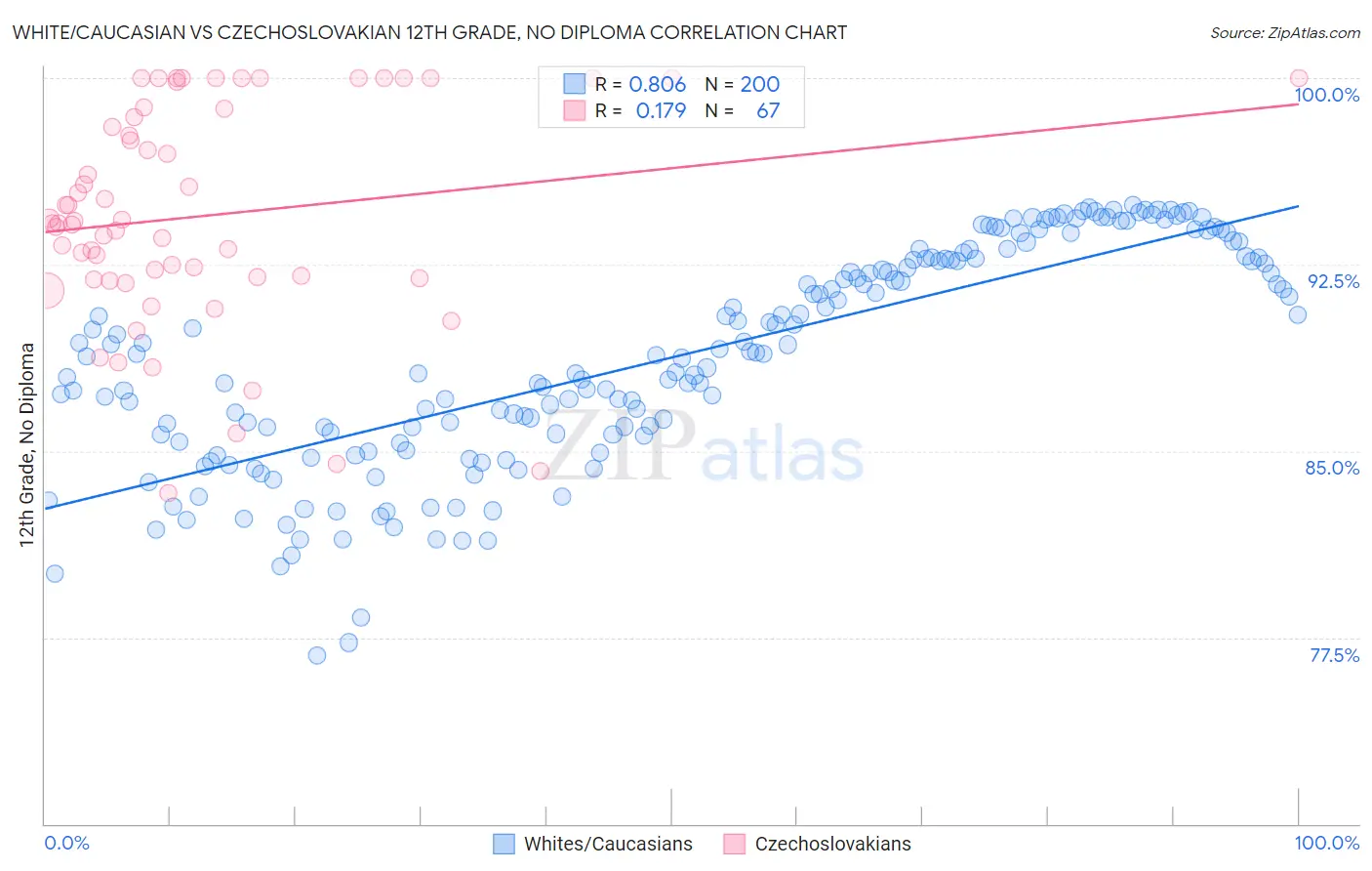 White/Caucasian vs Czechoslovakian 12th Grade, No Diploma