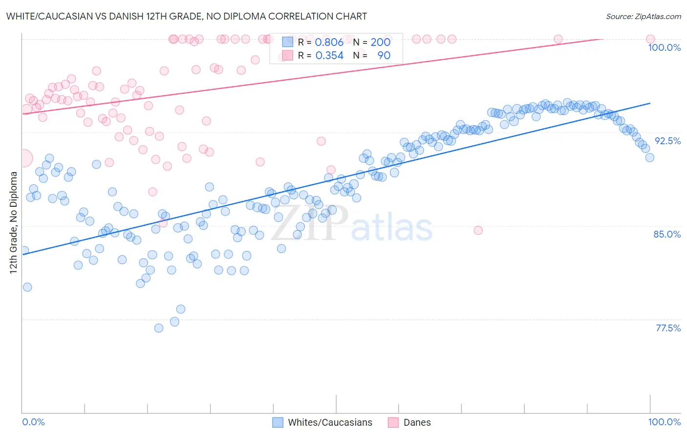 White/Caucasian vs Danish 12th Grade, No Diploma