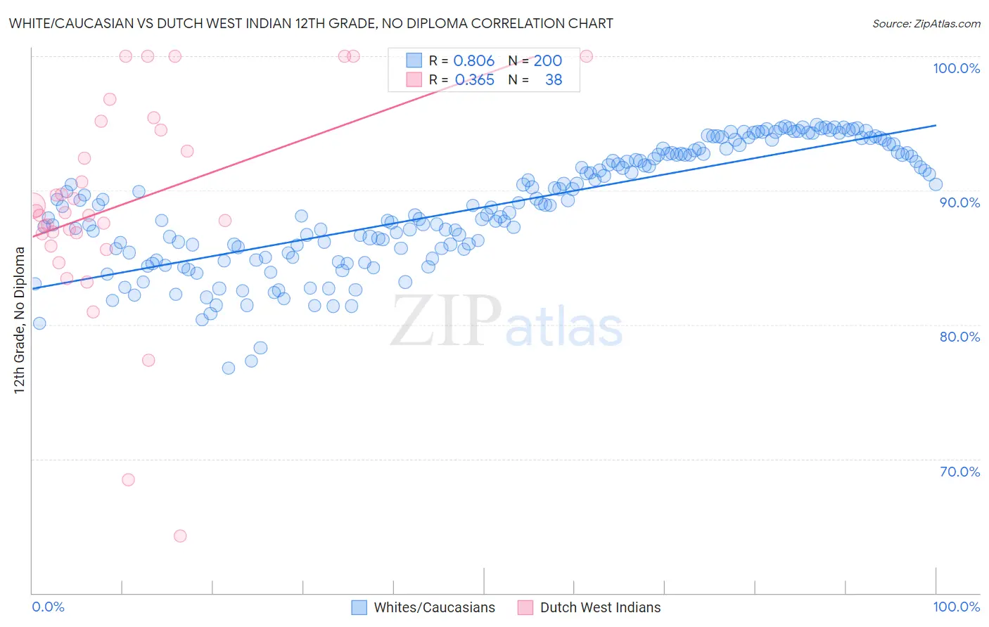 White/Caucasian vs Dutch West Indian 12th Grade, No Diploma