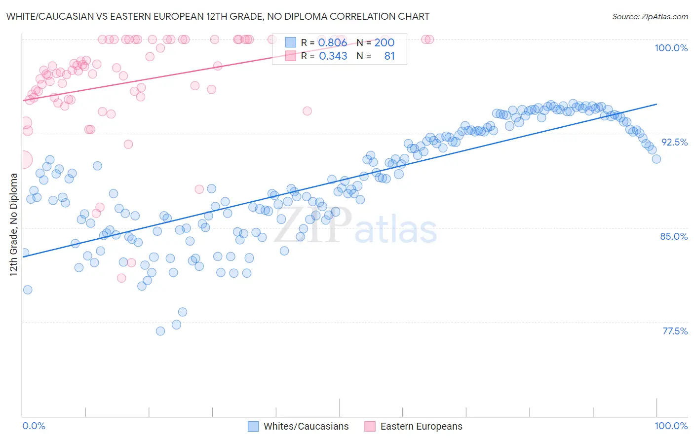 White/Caucasian vs Eastern European 12th Grade, No Diploma