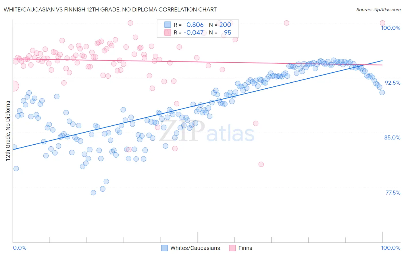 White/Caucasian vs Finnish 12th Grade, No Diploma