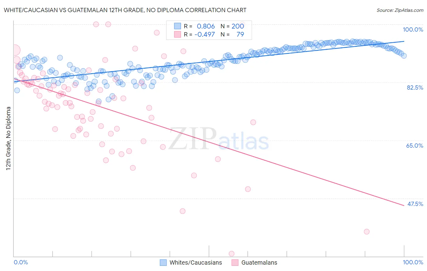 White/Caucasian vs Guatemalan 12th Grade, No Diploma