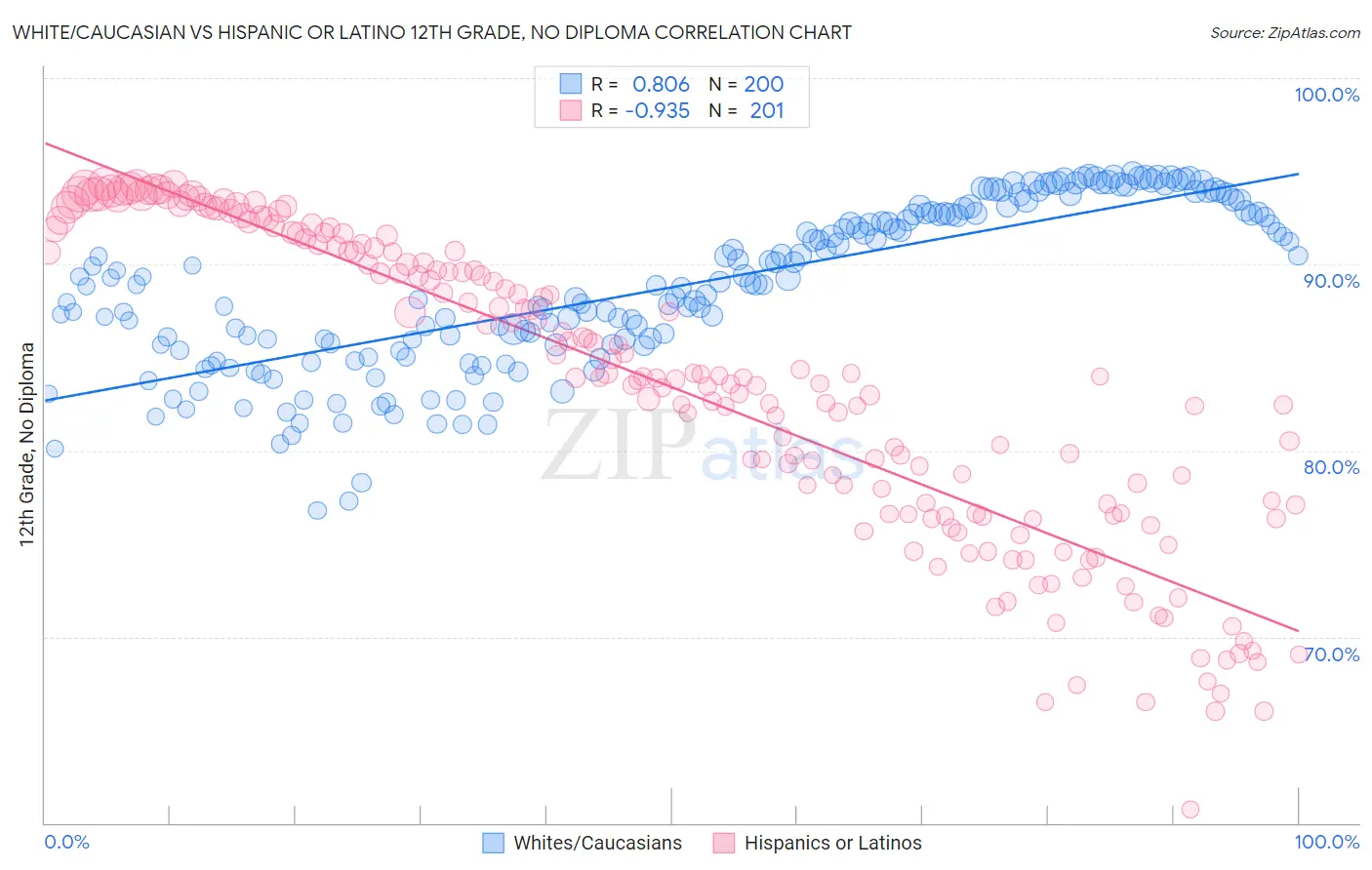 White/Caucasian vs Hispanic or Latino 12th Grade, No Diploma