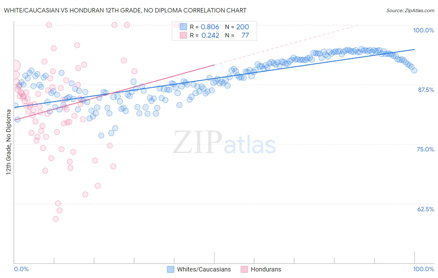 White/Caucasian vs Honduran 12th Grade, No Diploma