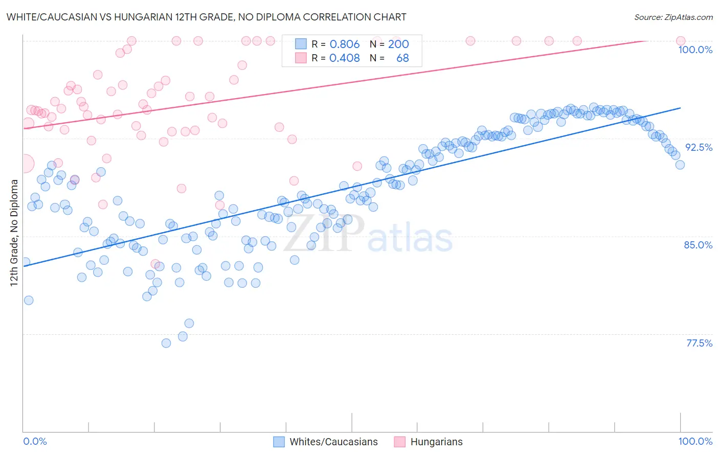 White/Caucasian vs Hungarian 12th Grade, No Diploma