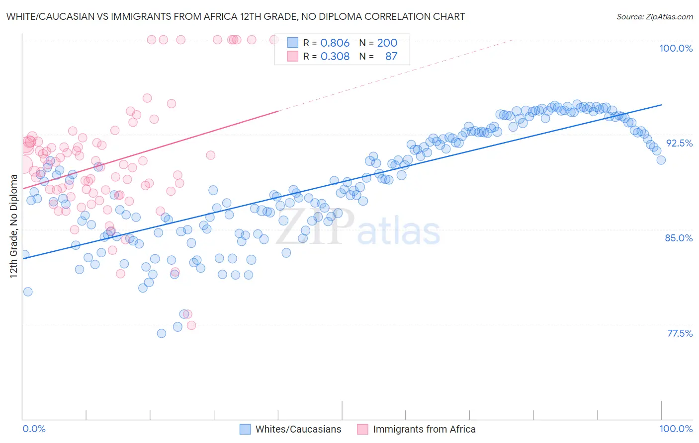 White/Caucasian vs Immigrants from Africa 12th Grade, No Diploma