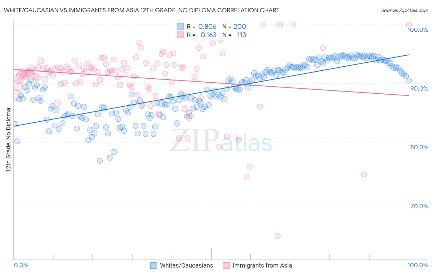 White/Caucasian vs Immigrants from Asia 12th Grade, No Diploma