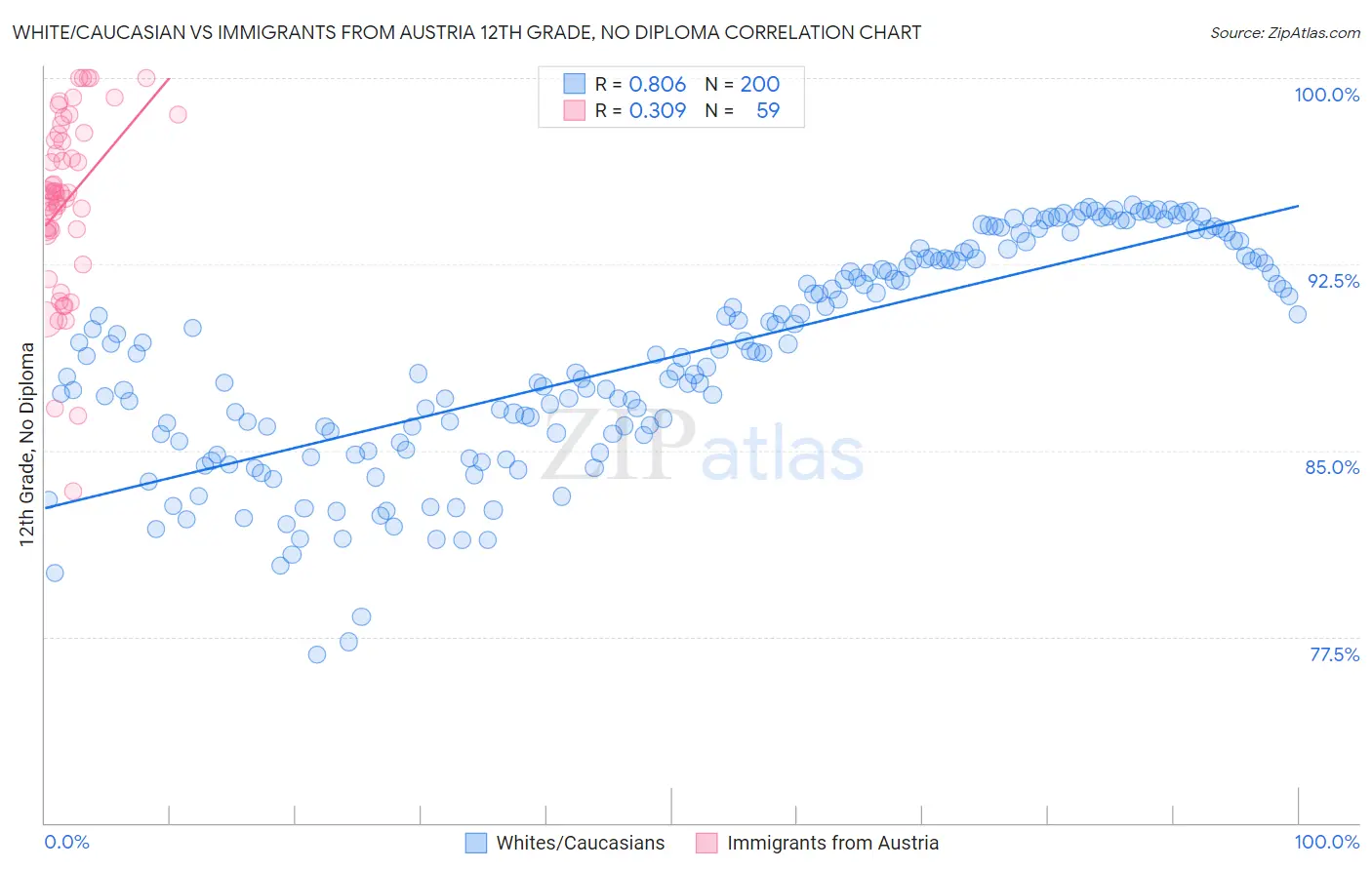 White/Caucasian vs Immigrants from Austria 12th Grade, No Diploma