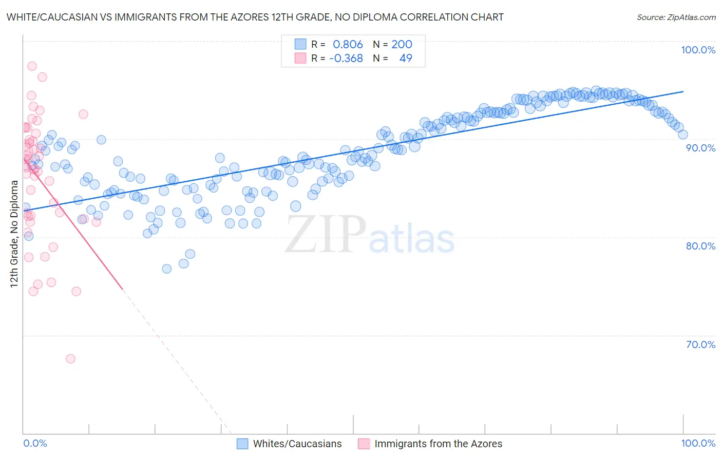 White/Caucasian vs Immigrants from the Azores 12th Grade, No Diploma