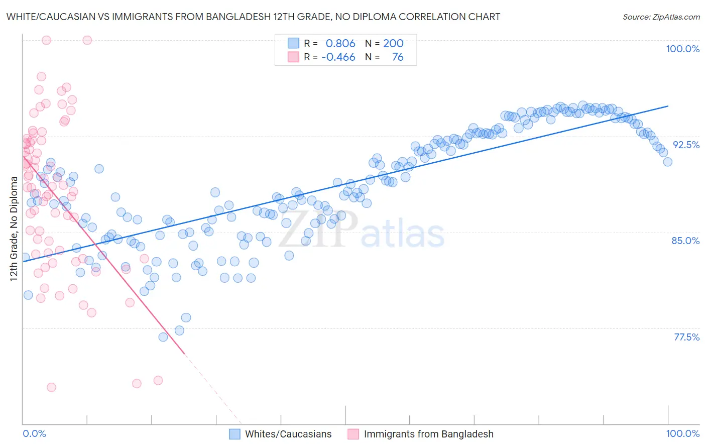 White/Caucasian vs Immigrants from Bangladesh 12th Grade, No Diploma