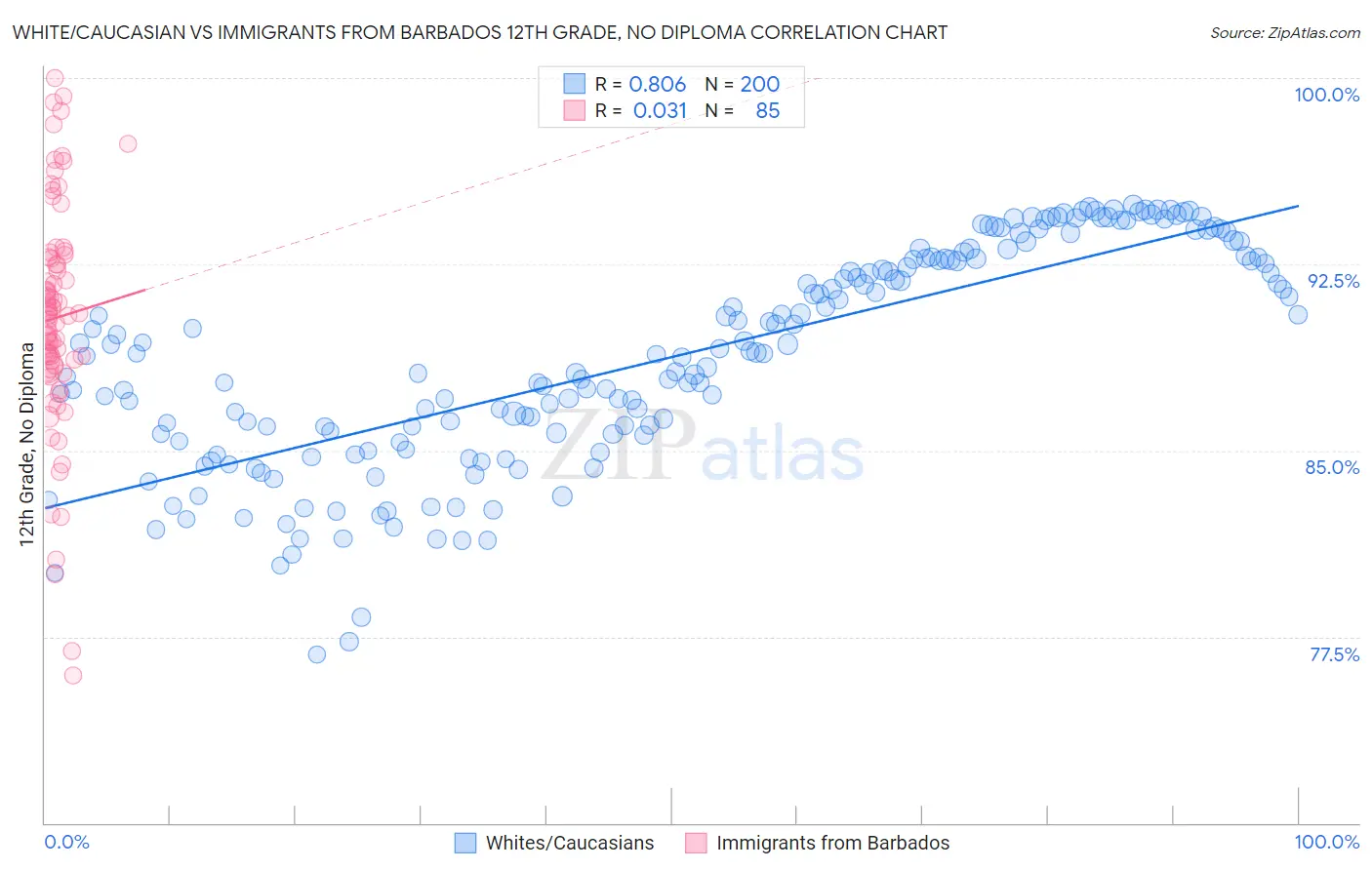 White/Caucasian vs Immigrants from Barbados 12th Grade, No Diploma