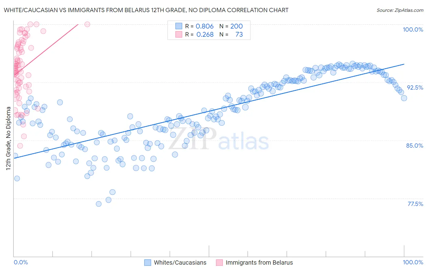 White/Caucasian vs Immigrants from Belarus 12th Grade, No Diploma