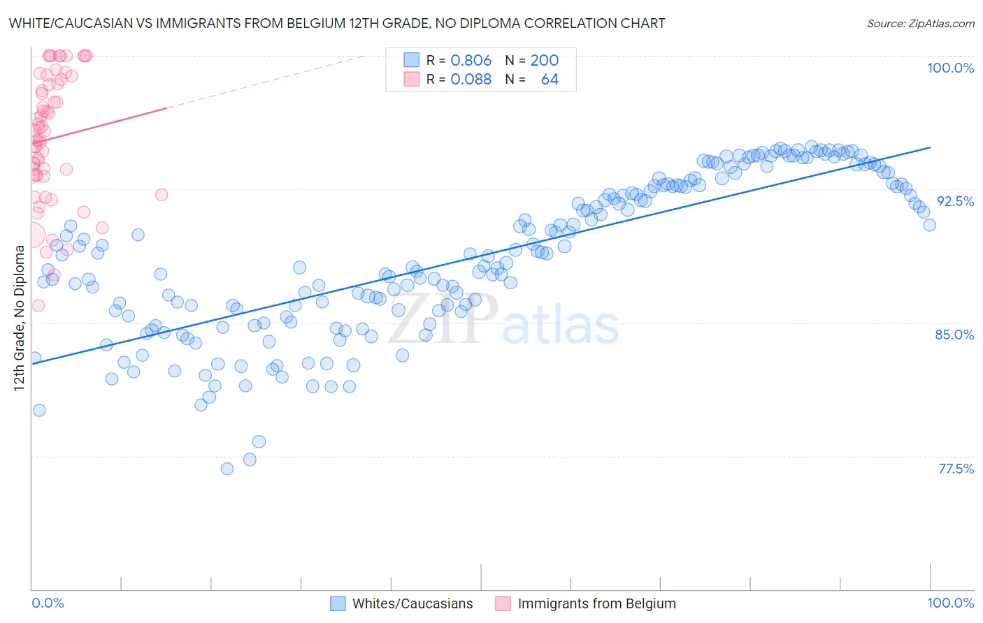 White/Caucasian vs Immigrants from Belgium 12th Grade, No Diploma