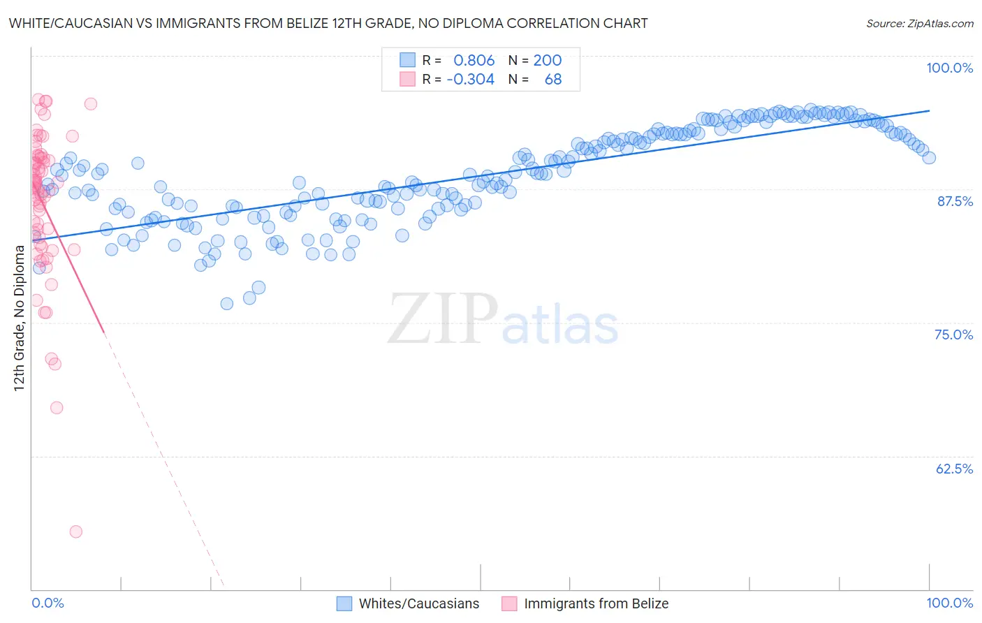 White/Caucasian vs Immigrants from Belize 12th Grade, No Diploma