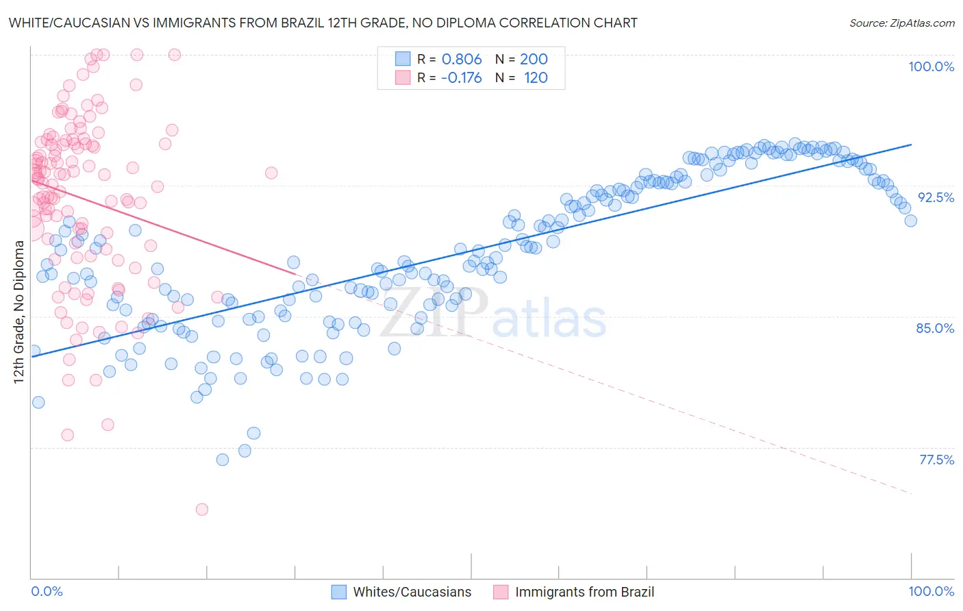 White/Caucasian vs Immigrants from Brazil 12th Grade, No Diploma