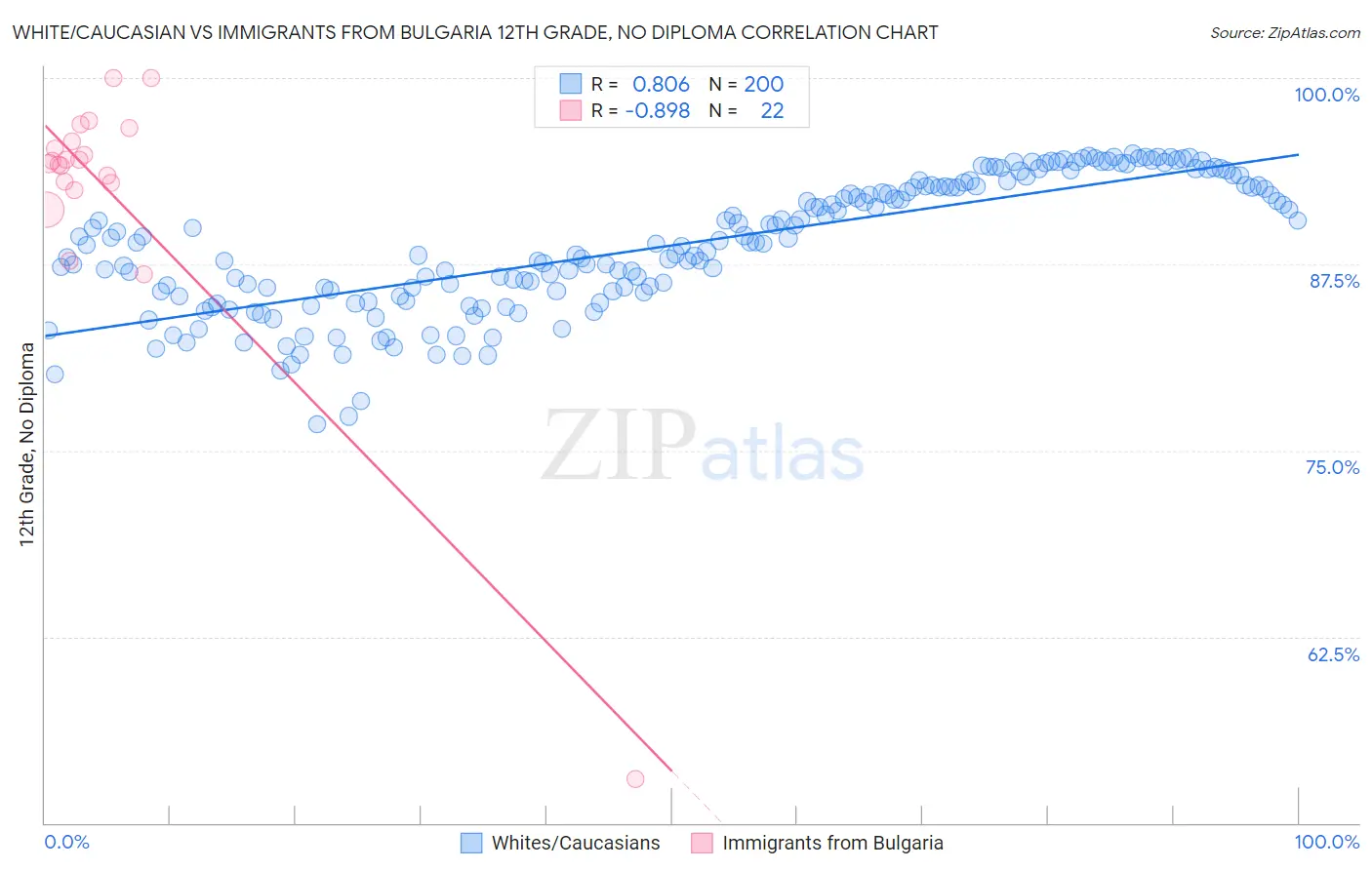 White/Caucasian vs Immigrants from Bulgaria 12th Grade, No Diploma