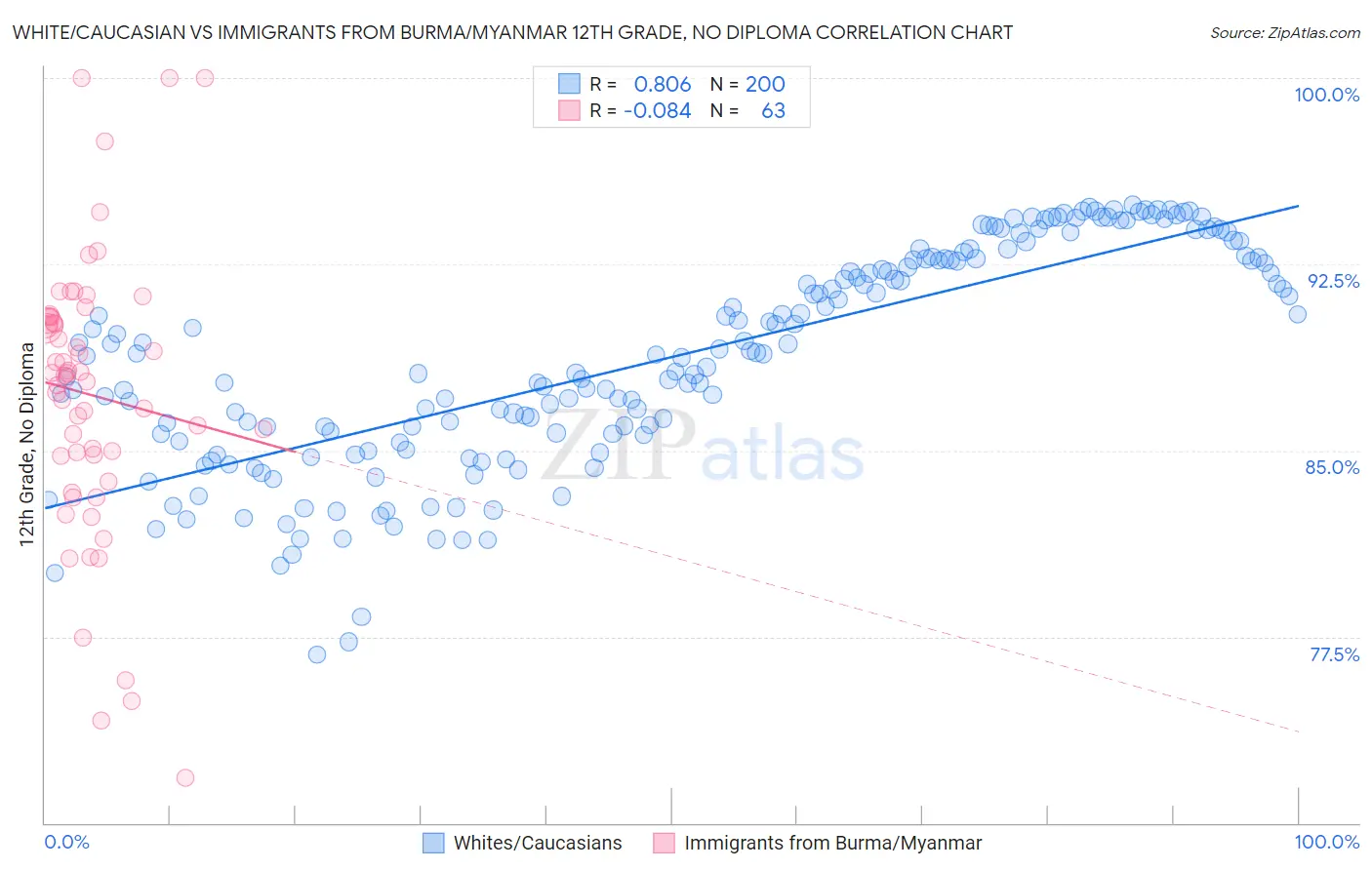 White/Caucasian vs Immigrants from Burma/Myanmar 12th Grade, No Diploma