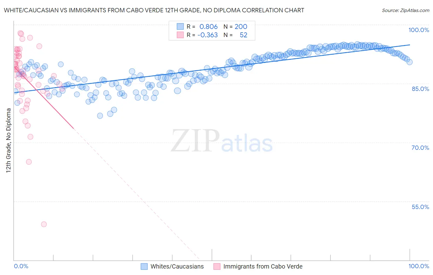 White/Caucasian vs Immigrants from Cabo Verde 12th Grade, No Diploma