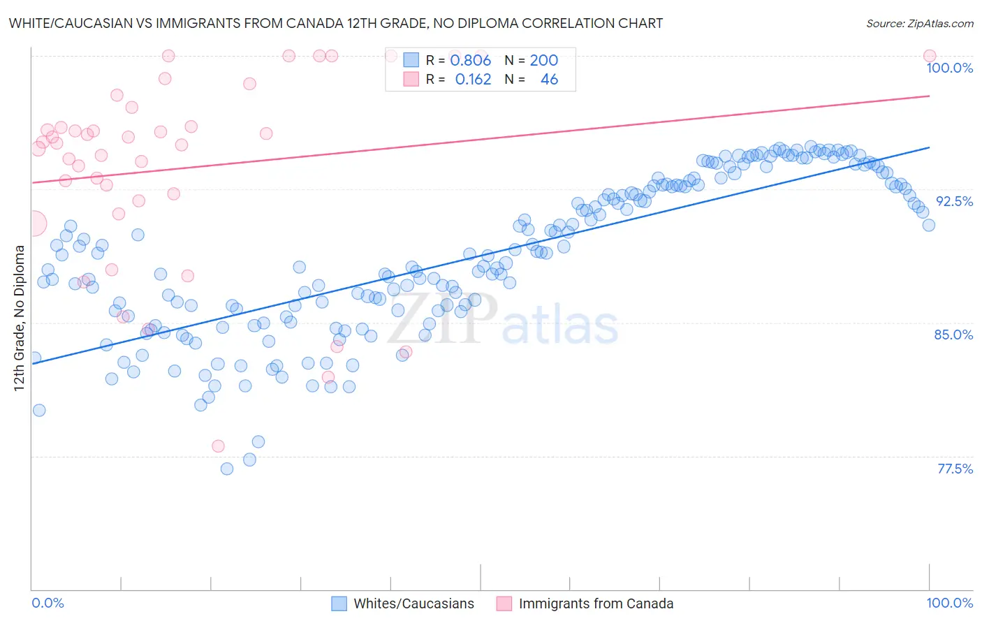 White/Caucasian vs Immigrants from Canada 12th Grade, No Diploma