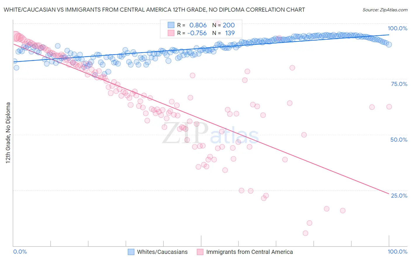 White/Caucasian vs Immigrants from Central America 12th Grade, No Diploma