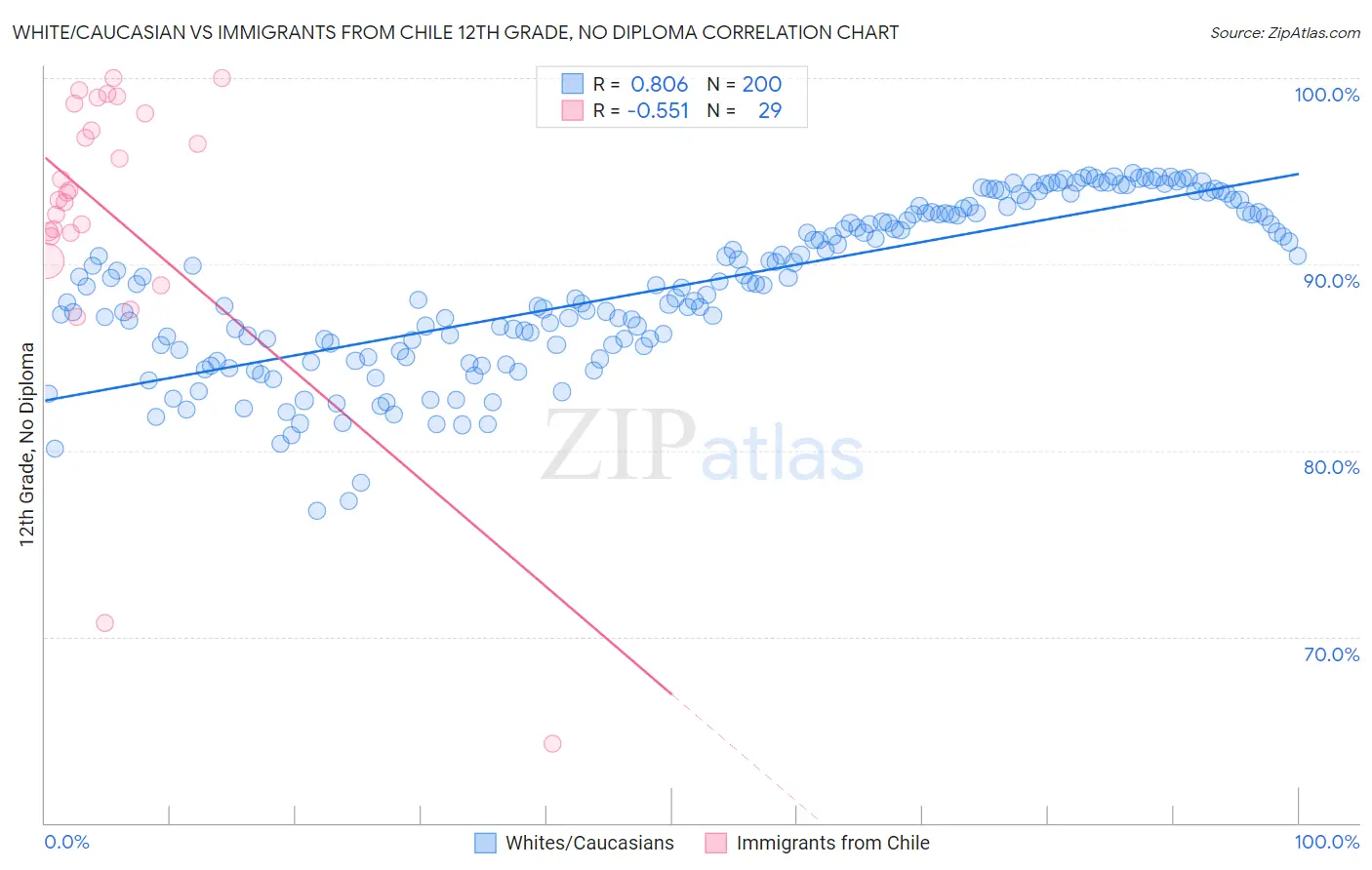 White/Caucasian vs Immigrants from Chile 12th Grade, No Diploma