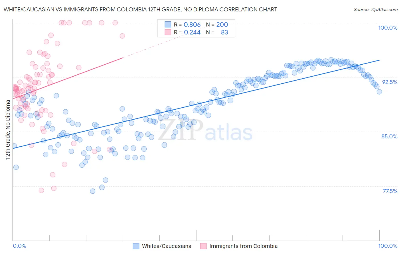 White/Caucasian vs Immigrants from Colombia 12th Grade, No Diploma