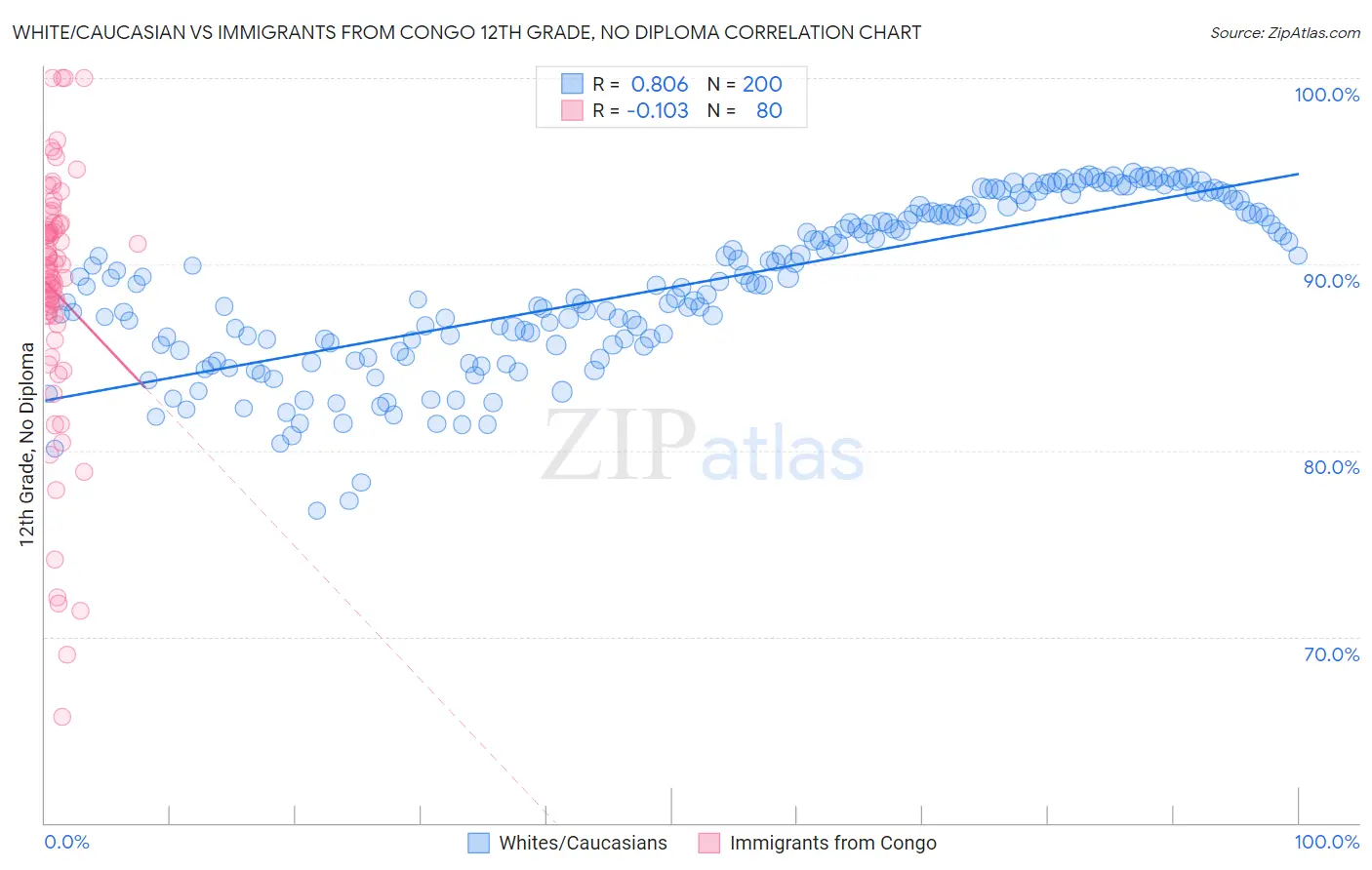 White/Caucasian vs Immigrants from Congo 12th Grade, No Diploma