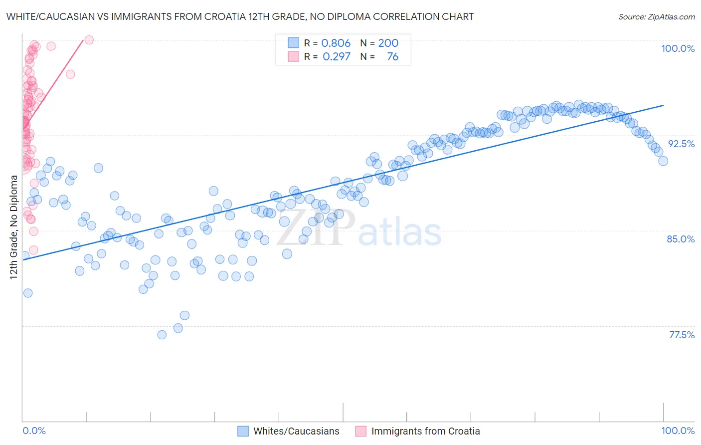 White/Caucasian vs Immigrants from Croatia 12th Grade, No Diploma