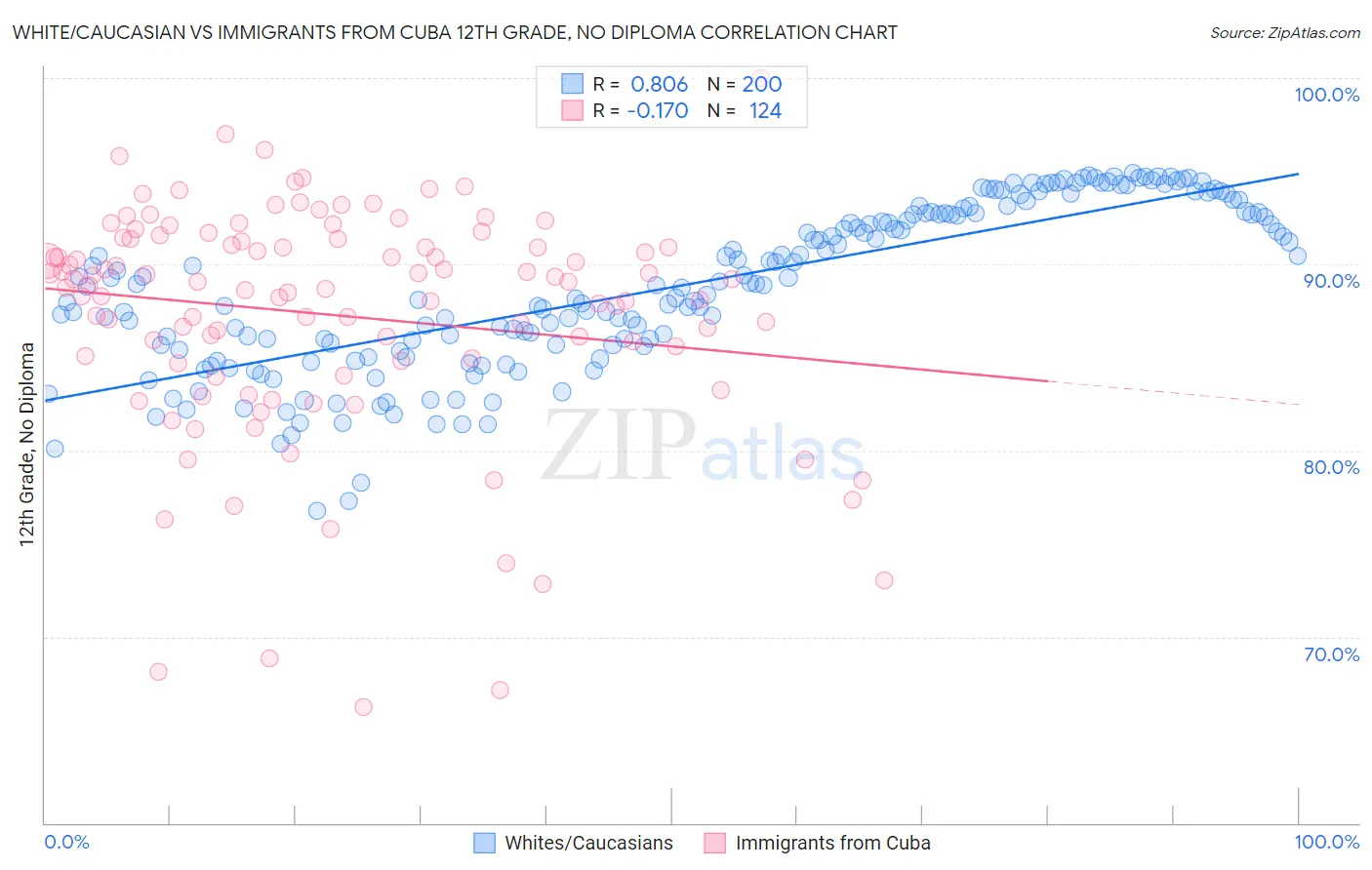 White/Caucasian vs Immigrants from Cuba 12th Grade, No Diploma