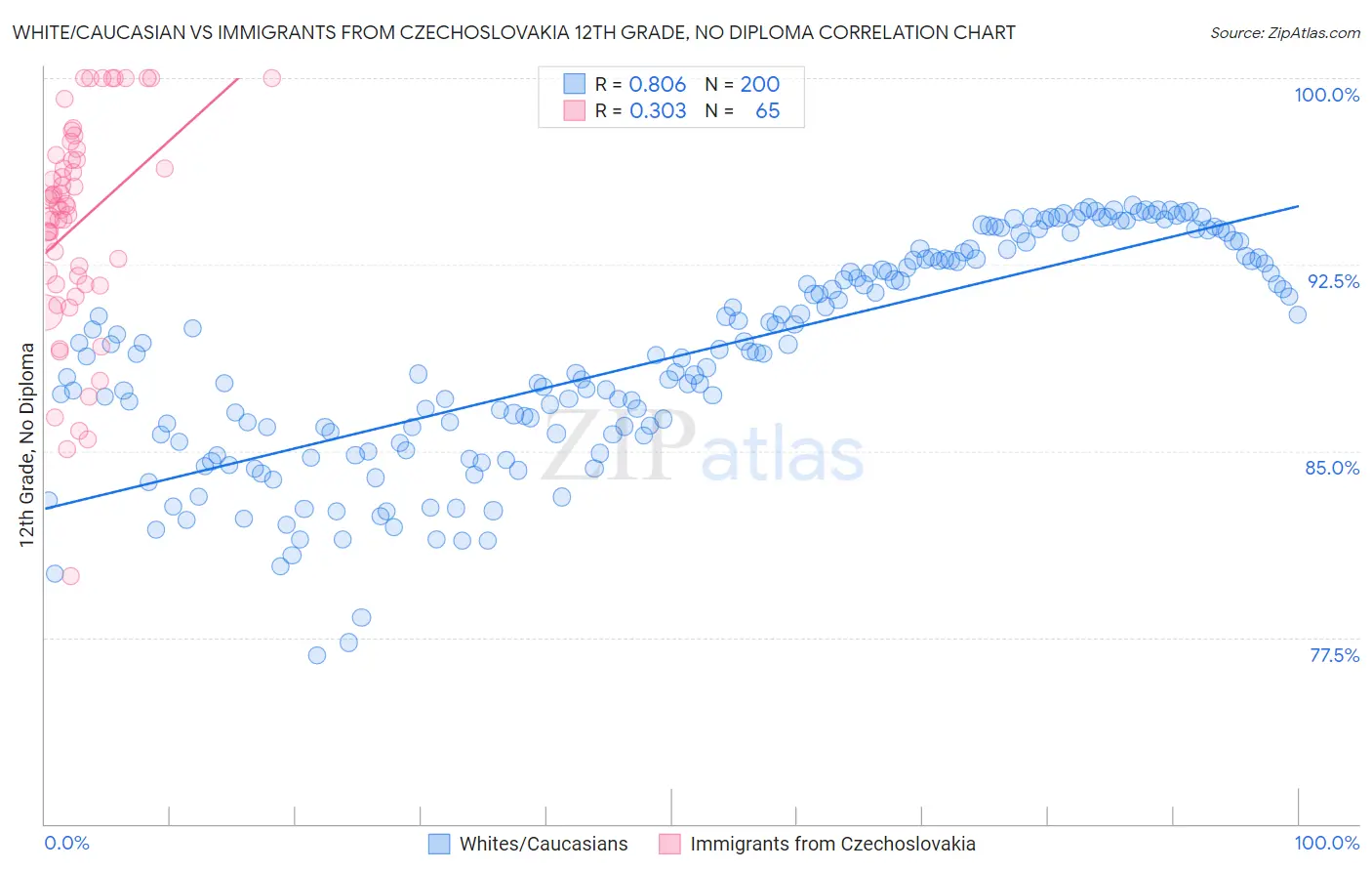 White/Caucasian vs Immigrants from Czechoslovakia 12th Grade, No Diploma
